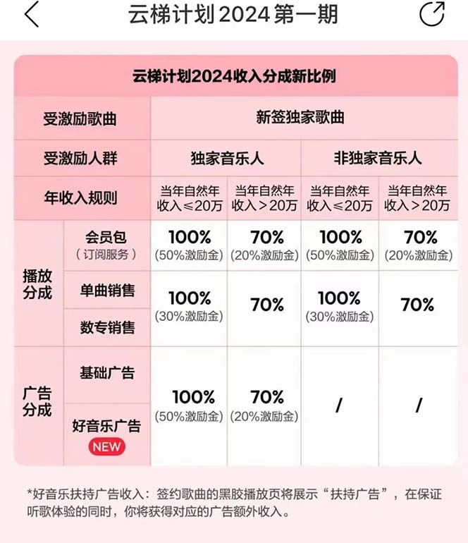 图片[3]-2024网易云云梯计划 单机日300+ 无脑月入5000+ - 中创网-中创网